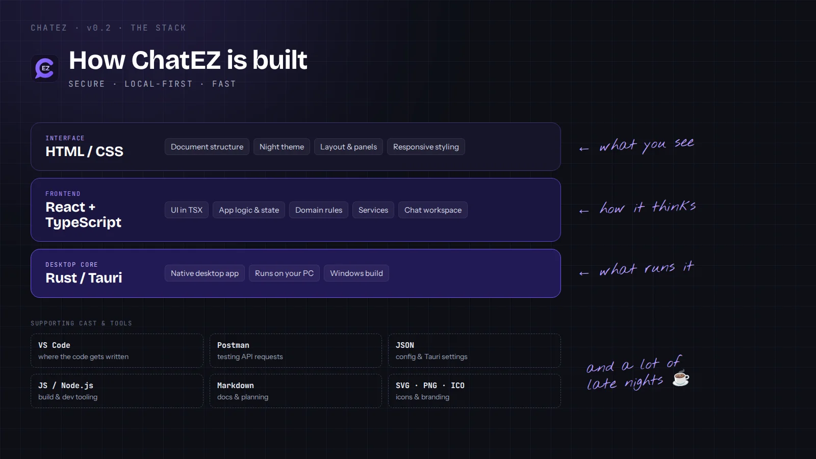 The tools used to build ChatEZ