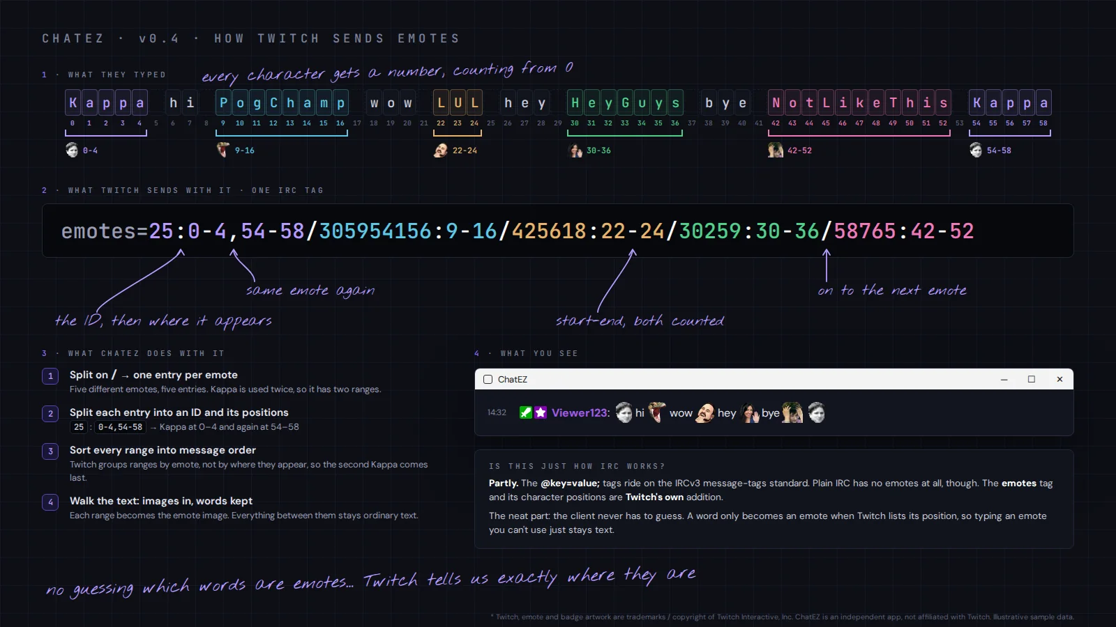 How Twitch emotes are found inside a chat message